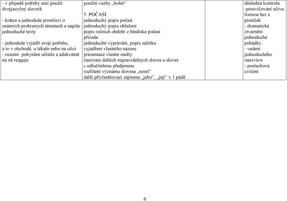 POČASÍ jednoduchý popis počasí jednoduchý popis oblečení popis ročních období z hlediska počasí příroda jednoduché vyprávění, popis zážitku vyjádření vlastního názoru prezentace vlastní osoby