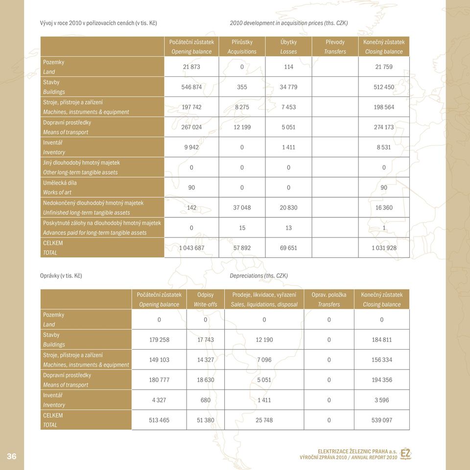 long-term tangible assets Umělecká díla Works of art Nedokončený dlouhodobý hmotný majetek Unfinished long-term tangible assets Poskytnuté zálohy na dlouhodobý hmotný majetek Advances paid for