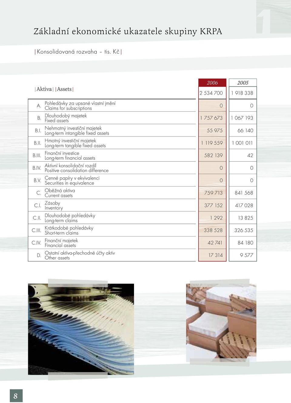 Aktivní konsolidační rozdíl Positive consolidation difference B.V. Cenné papíry v ekvivalenci Securities in equivalence C. Oběžná aktiva Current assets C.I. Zásoby Inventory C.II.