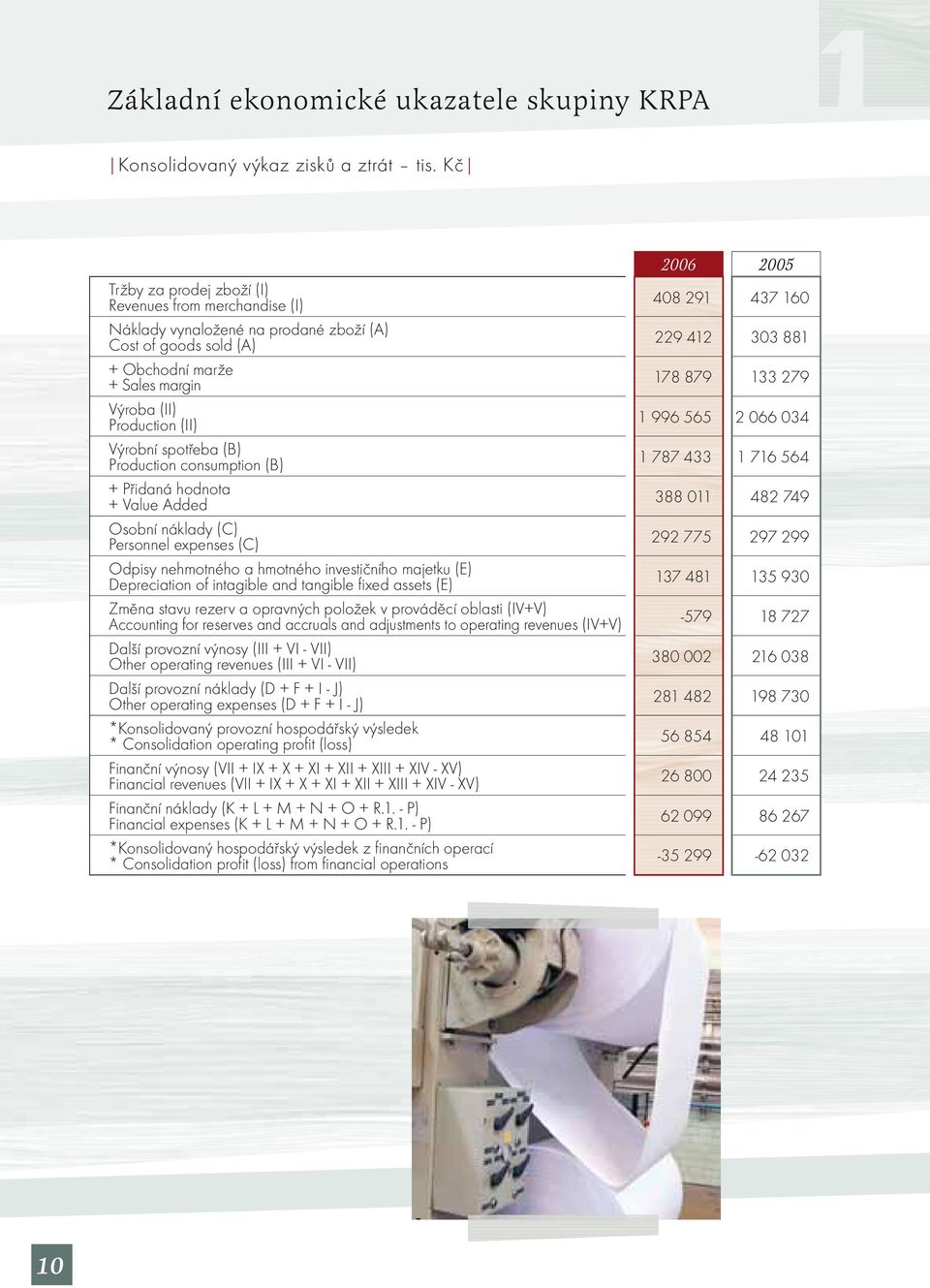 (B) Production consumption (B) + Přidaná hodnota + Value Added Osobní náklady (C) Personnel expenses (C) Odpisy nehmotného a hmotného investičního majetku (E) Depreciation of intagible and tangible