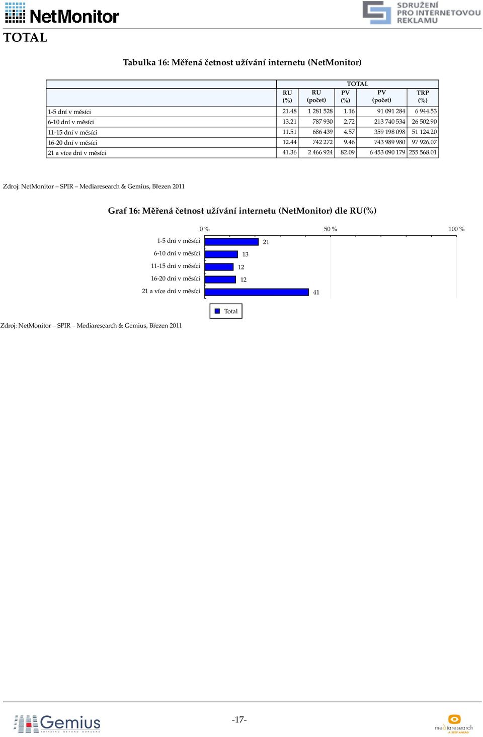 20 16-20 dní v měsíci 12.44 742 272 9.46 743 989 980 97 926.07 21 avíce dní vměsíci 41.36 2466 924 82.09 6453 090 179 255 568.