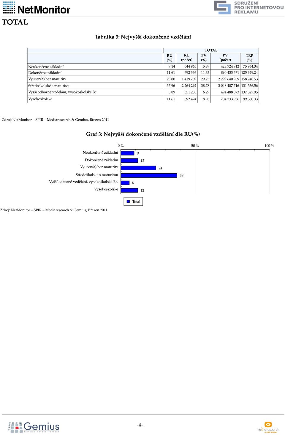 56 Vyšší odborné vzdělání, vysokoškolské Bc. 5.89 351 285 6.29 494 488 873 137 527.95 Vysokoškolské 11.61 692 424 8.96 704 333 936 99 380.