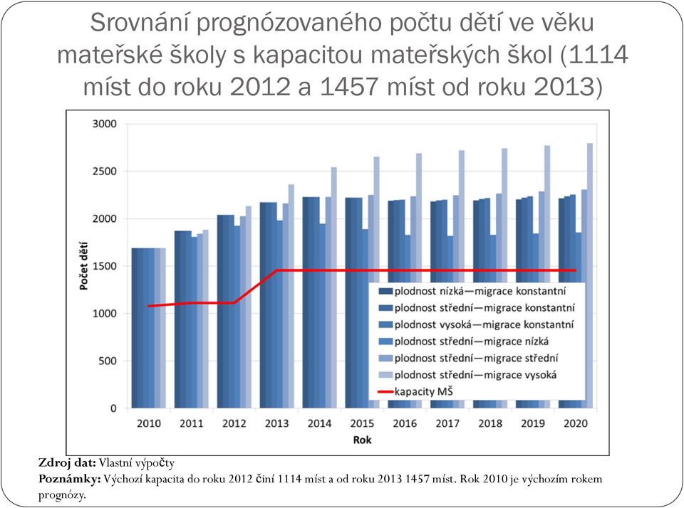 Zdroj dat: Vlastní výpočty Poznámky: Výchozí kapacita do roku 2012