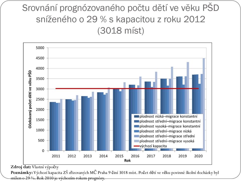 Výchozí kapacita ZŠ zřizovaných MČ Praha 9 činí 3018 míst.