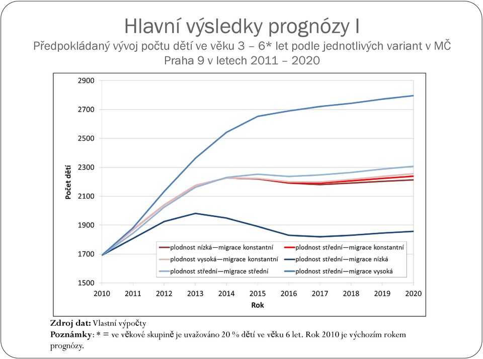 2020 Zdroj dat: Vlastní výpočty Poznámky: * = ve věkové skupině je