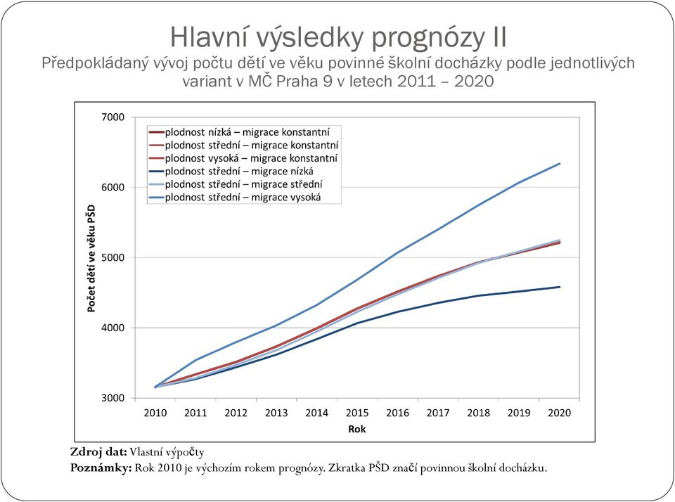 letech 2011 2020 Zdroj dat: Vlastní výpočty Poznámky: Rok 2010 je