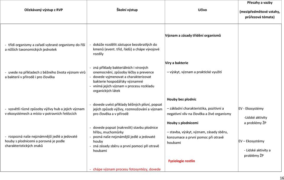 - dovede vyjmenovat a charakterizovat bakterie hospodářsky významné - vnímá jejich význam v procesu rozkladu organických látek Viry a bakterie výskyt, význam a praktické využití - vysvětlí různé