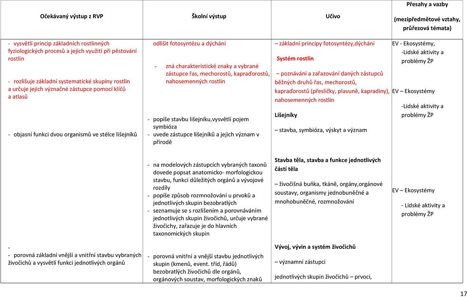 popíše stavbu lišejníku,vysvětlí pojem symbióza - uvede zástupce lišejníků a jejich význam v přírodě základní principy fotosyntézy,dýchání Systém rostlin poznávání a zařazování daných zástupců