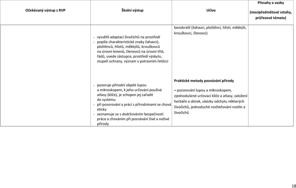 atlasy (klíče), je schopen jej zařadit do systému - při pozorování a práci s přírodninami se chová eticky - seznamuje se s dodržováním bezpečnosti práce a chováním při poznávání živé a neživé přírody