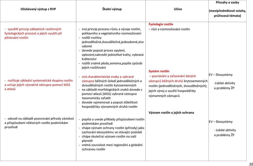 rozmnožování - rozliší rostliny jednoděložné,dvouděložné,jednodomé,dvo udomé - dovede popsat proces opylení, oplození,nakreslit jednotlivé květy, vybraná květenství - rozliší známé