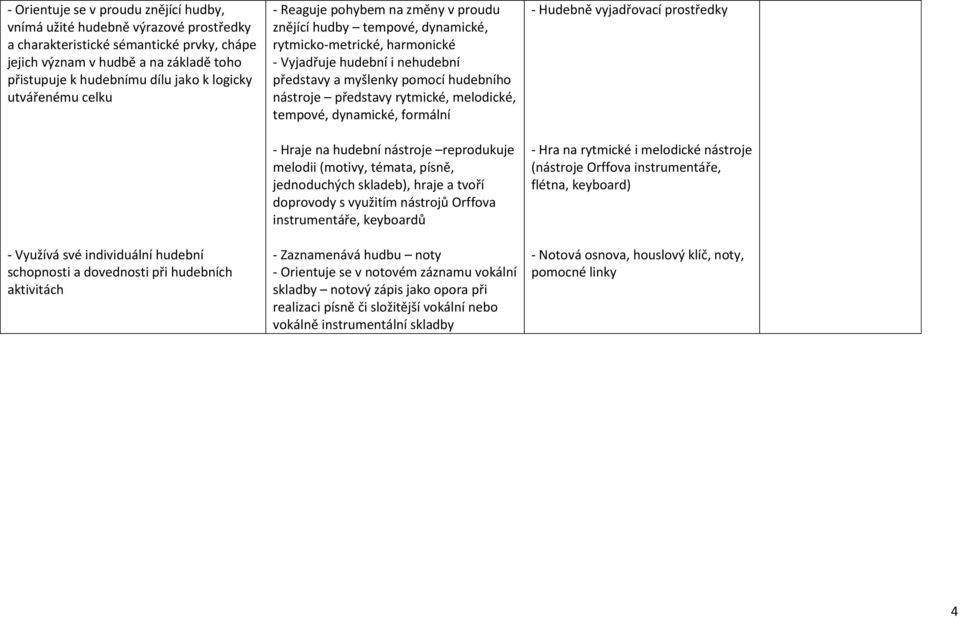 harmonické - Vyjadřuje hudební i nehudební představy a myšlenky pomocí hudebního nástroje představy rytmické, melodické, tempové, dynamické, formální - Hraje na hudební nástroje reprodukuje melodii