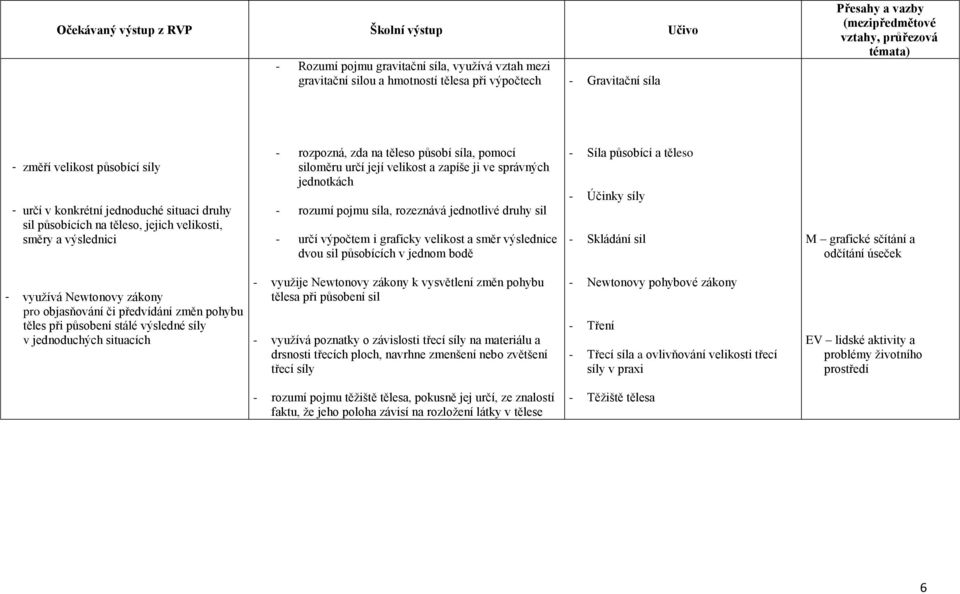 jednotkách - rozumí pojmu síla, rozeznává jednotlivé druhy sil - určí výpočtem i graficky velikost a směr výslednice dvou sil působících v jednom bodě - Síla působící a těleso - Účinky síly -