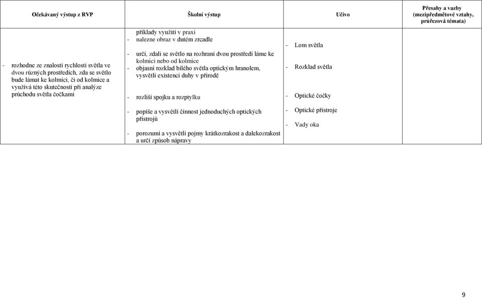 - objasní rozklad bílého světla optickým hranolem, vysvětlí existenci duhy v přírodě - rozliší spojku a rozptylku - popíše a vysvětlí činnost jednoduchých