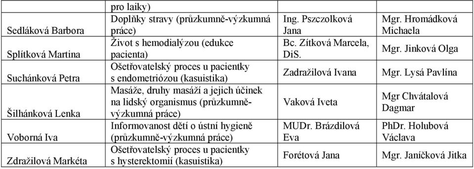 Informovanost dětí o ústní hygieně (průzkumně-výzkumná práce) Ošetřovatelský proces u pacientky s hysterektomií (kasuistika) Ing. Pszczolková Jana Bc. Zítková Marcela, DiS.