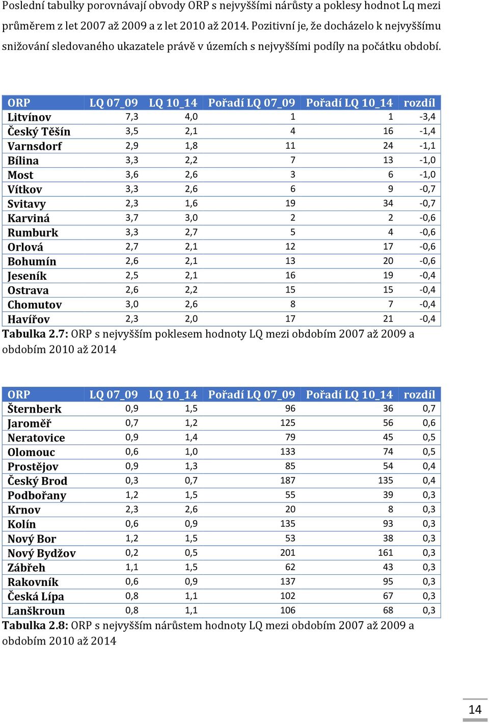 ORP LQ 07_09 LQ 10_14 Pořadí LQ 07_09 Pořadí LQ 10_14 rozdíl Litvínov 7,3 4,0 1 1-3,4 Český Těšín 3,5 2,1 4 16-1,4 Varnsdorf 2,9 1,8 11 24-1,1 Bílina 3,3 2,2 7 13-1,0 Most 3,6 2,6 3 6-1,0 Vítkov 3,3