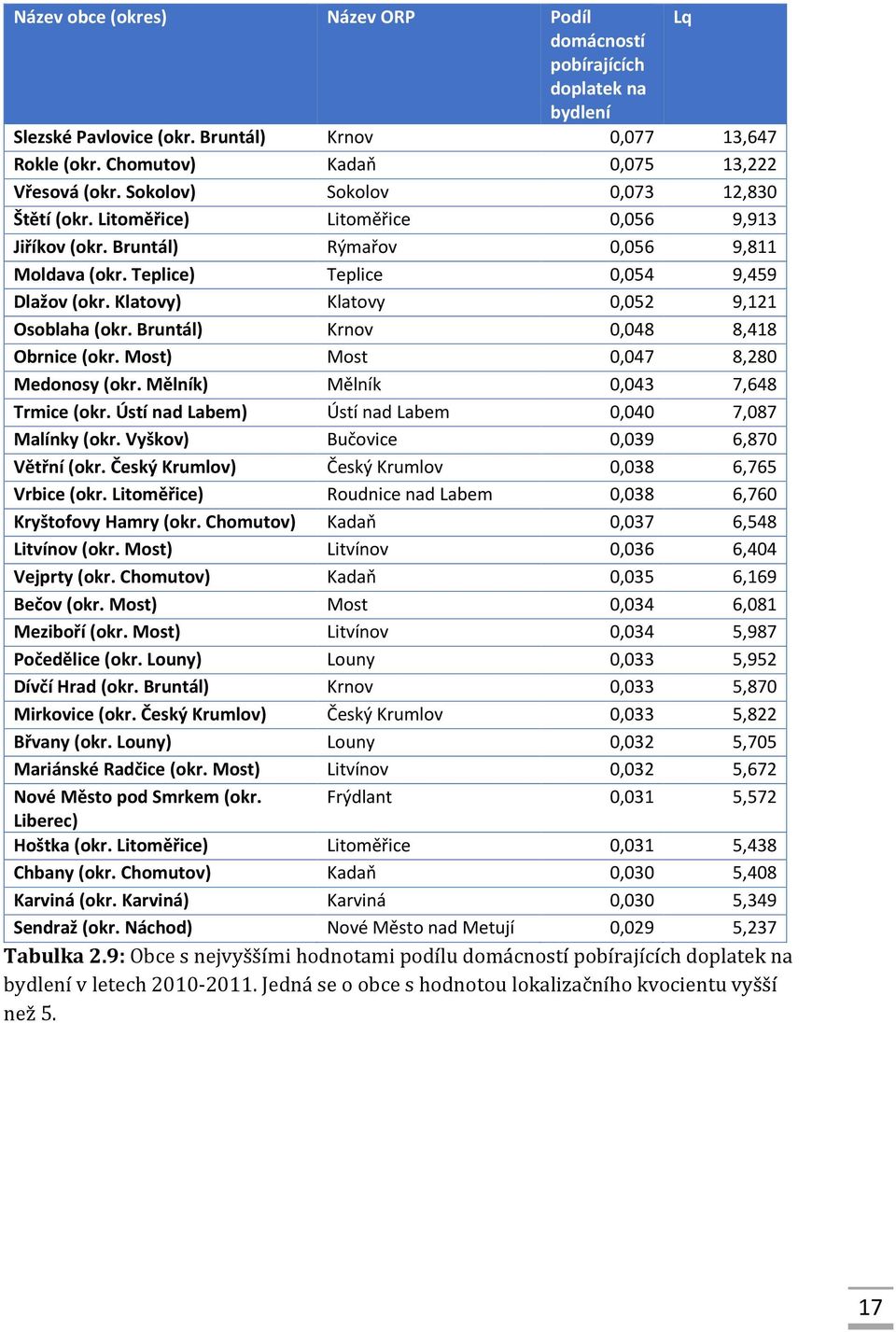 Klatovy) Klatovy 0,052 9,121 Osoblaha (okr. Bruntál) Krnov 0,048 8,418 Obrnice (okr. Most) Most 0,047 8,280 Medonosy (okr. Mělník) Mělník 0,043 7,648 Trmice (okr.