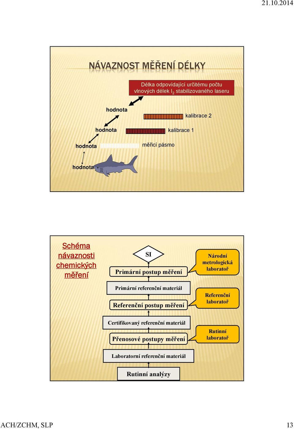 Primární referenční materiál Referenční postup měření Národní metrologická laboratoř Referenční laboratoř Certifikovaný