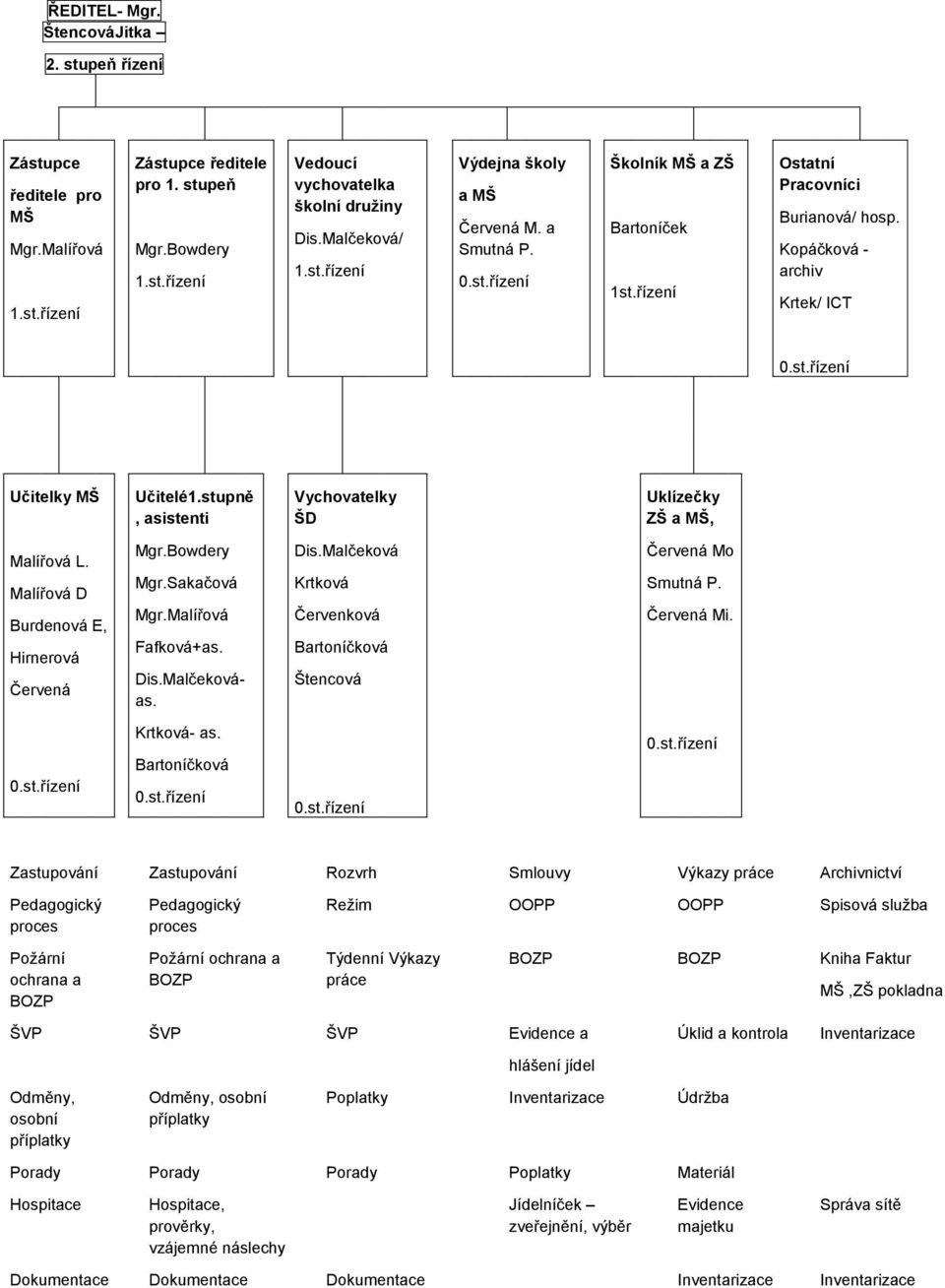 stupně, asistenti Vychovatelky ŠD Uklízečky ZŠ a MŠ, Malířová L. Malířová D Burdenová E, Hirnerová Červená Mgr.Bowdery Mgr.Sakačová Mgr.Malířová Fafková+as. Dis.