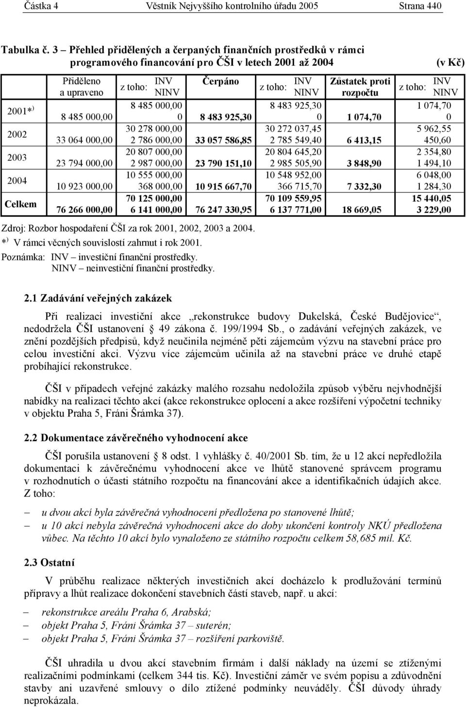 rozpočtu 2001* ) 8 485 000,00 8 483 925,30 8 485 000,00 0 8 483 925,30 0 1 074,70 2002 30 278 000,00 30 272 037,45 33 064 000,00 2 786 000,00 33 057 586,85 2 785 549,40 6 413,15 2003 20 807 000,00 20