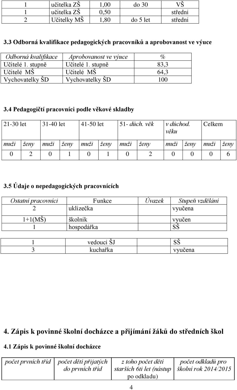 stupně 83,3 Učitelé MŠ Učitelé MŠ 64,3 Vychovatelky ŠD Vychovatelky ŠD 100 3.4 Pedagogičtí pracovníci podle věkové skladby 21-30 let 31-40 let 41-50 let 51- důch. věk v důchod.