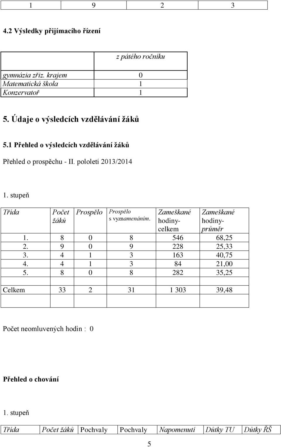 stupeň Třída Počet žáků Prospělo Prospělo s vyznamenáním. Zameškané hodinycelkem Zameškané hodinyprůměr 1. 8 0 8 546 68,25 2. 9 0 9 228 25,33 3.