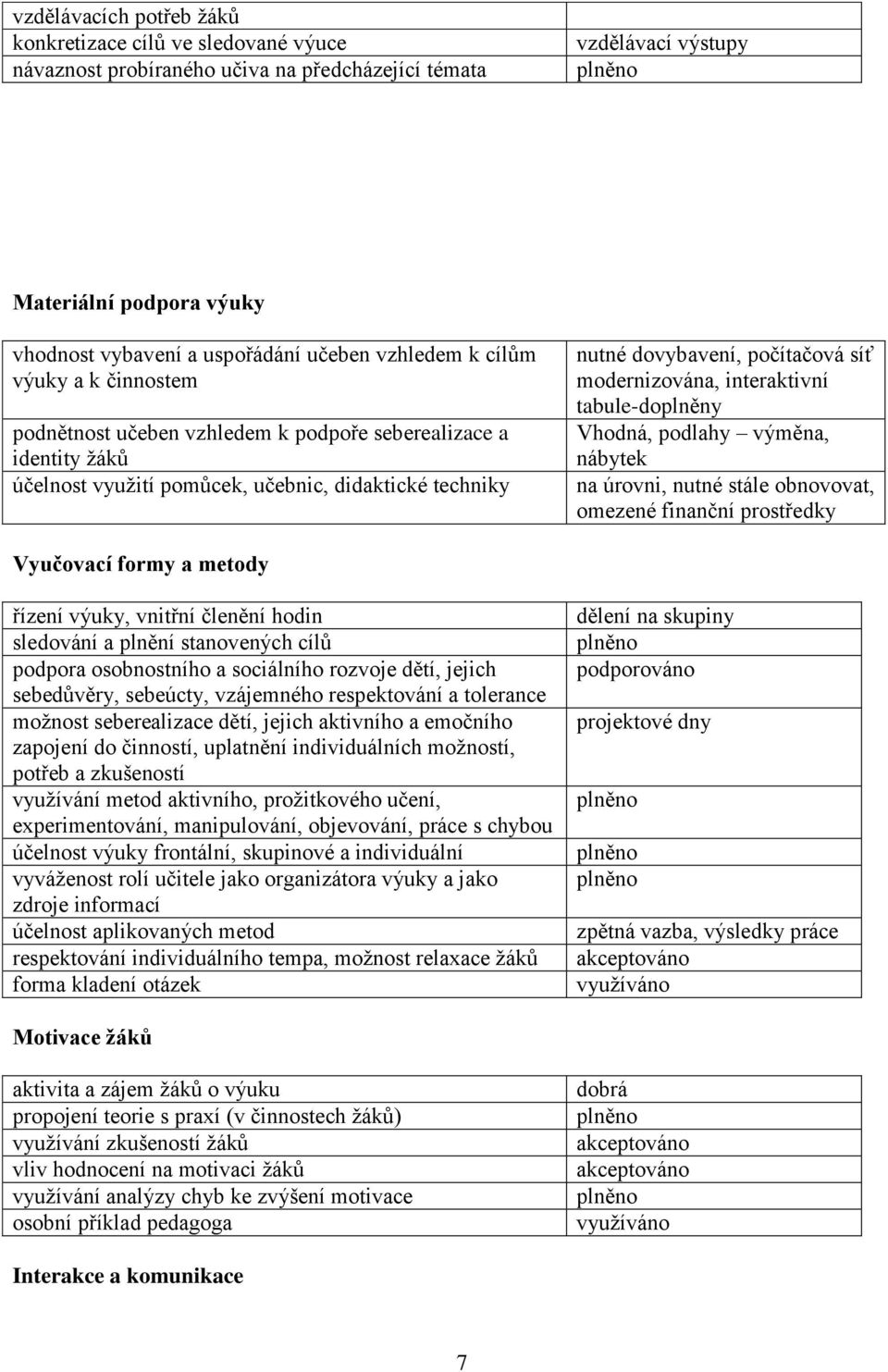 modernizována, interaktivní tabule-doplněny Vhodná, podlahy výměna, nábytek na úrovni, nutné stále obnovovat, omezené finanční prostředky Vyučovací formy a metody řízení výuky, vnitřní členění hodin