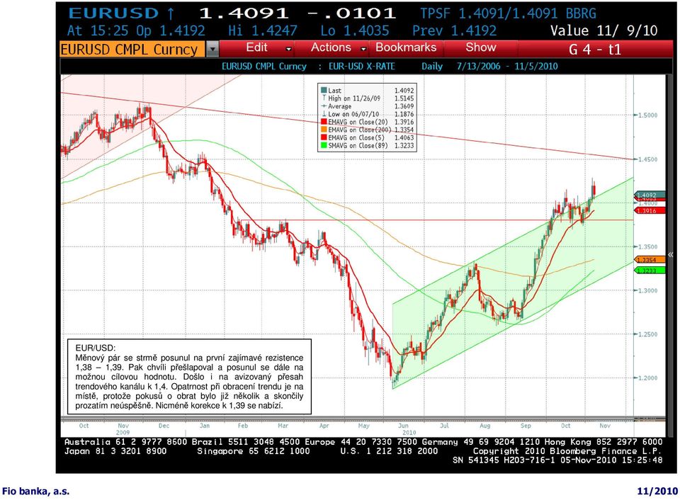 Došlo i na avizovaný přesah trendového kanálu k 1,4.