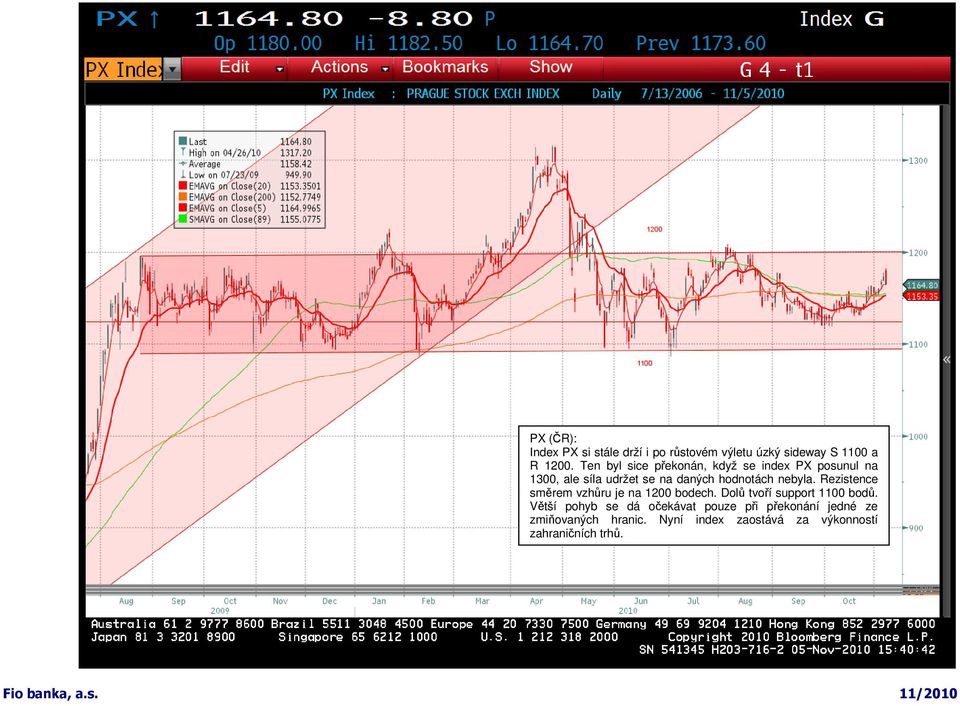nebyla. Rezistence směrem vzhůru je na 1200 bodech. Dolů tvoří support 1100 bodů.