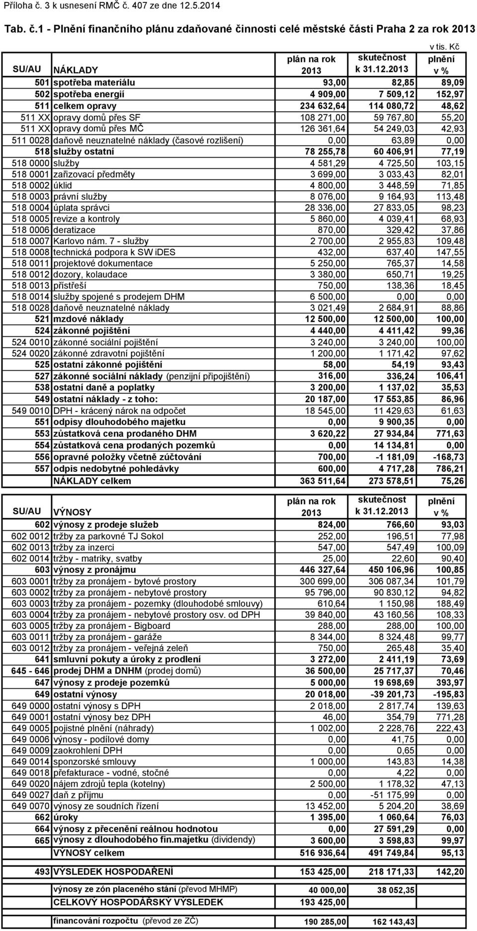 2013 plnění v % 501 spotřeba materiálu 93,00 82,85 89,09 502 spotřeba energií 4 909,00 7 509,12 152,97 511 celkem opravy 234 632,64 114 080,72 48,62 511 XX opravy domů přes SF 108 271,00 59 767,80