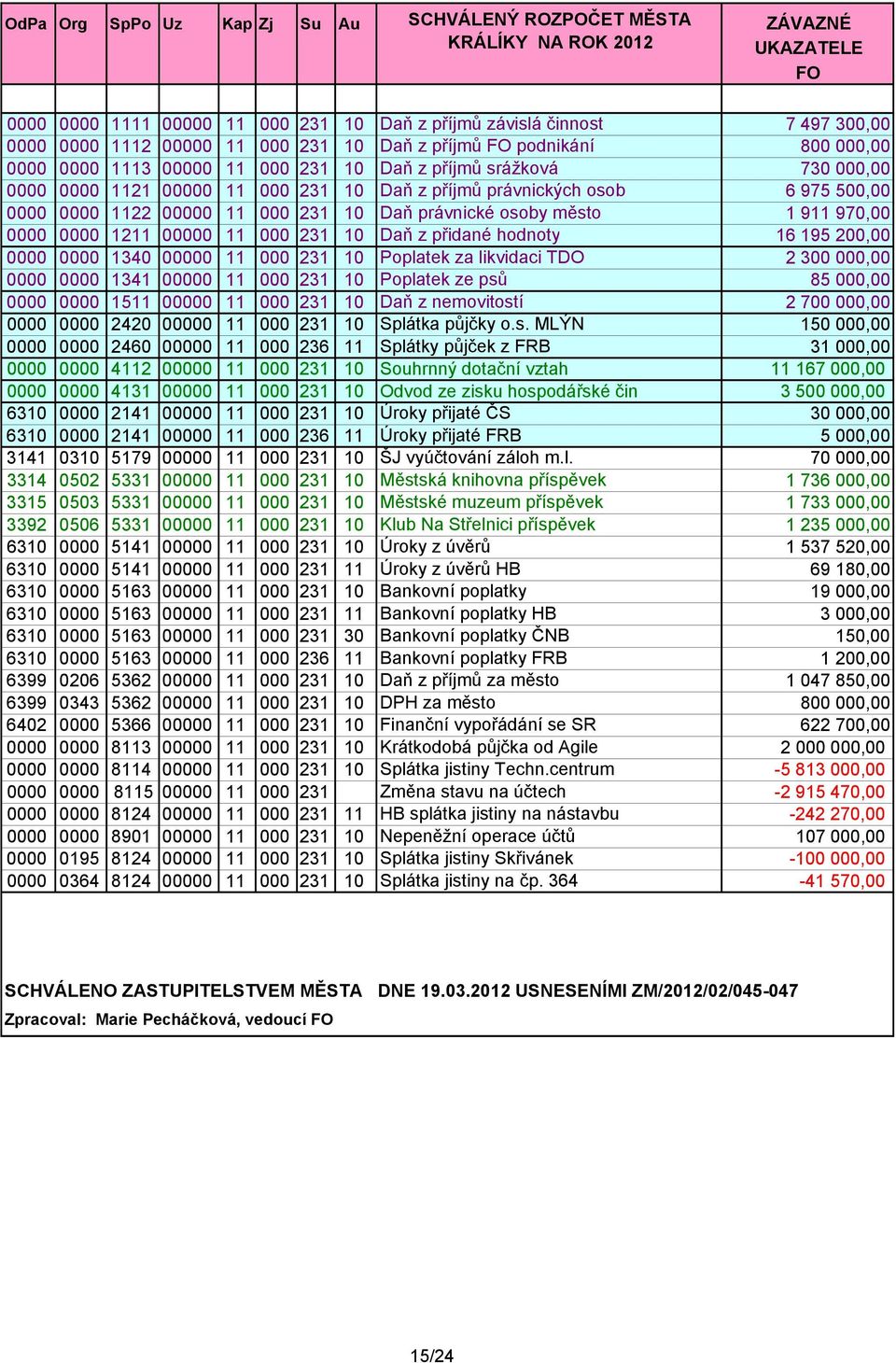 00000 11 000 231 10 Daň z přidané hodnoty 16 195 200,00 0000 0000 1340 00000 11 000 231 10 Poplatek za likvidaci TDO 2 300 000,00 0000 0000 1341 00000 11 000 231 10 Poplatek ze psů 85 000,00 0000