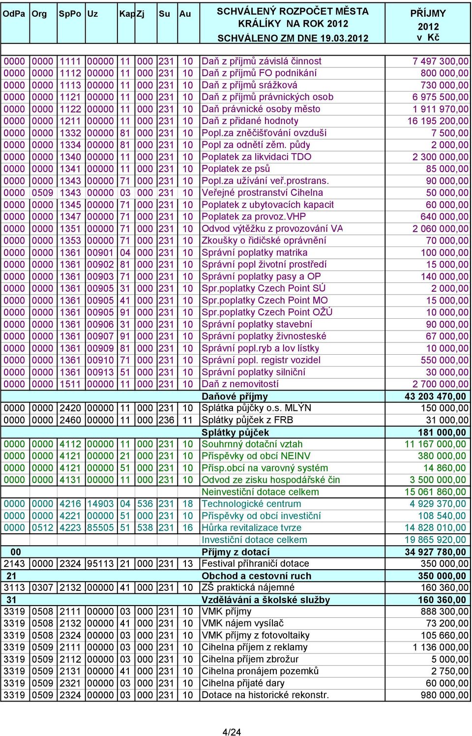 příjmů srážková 730 000,00 0000 0000 1121 00000 11 000 231 10 Daň z příjmů právnických osob 6 975 500,00 0000 0000 1122 00000 11 000 231 10 Daň právnické osoby město 1 911 970,00 0000 0000 1211 00000