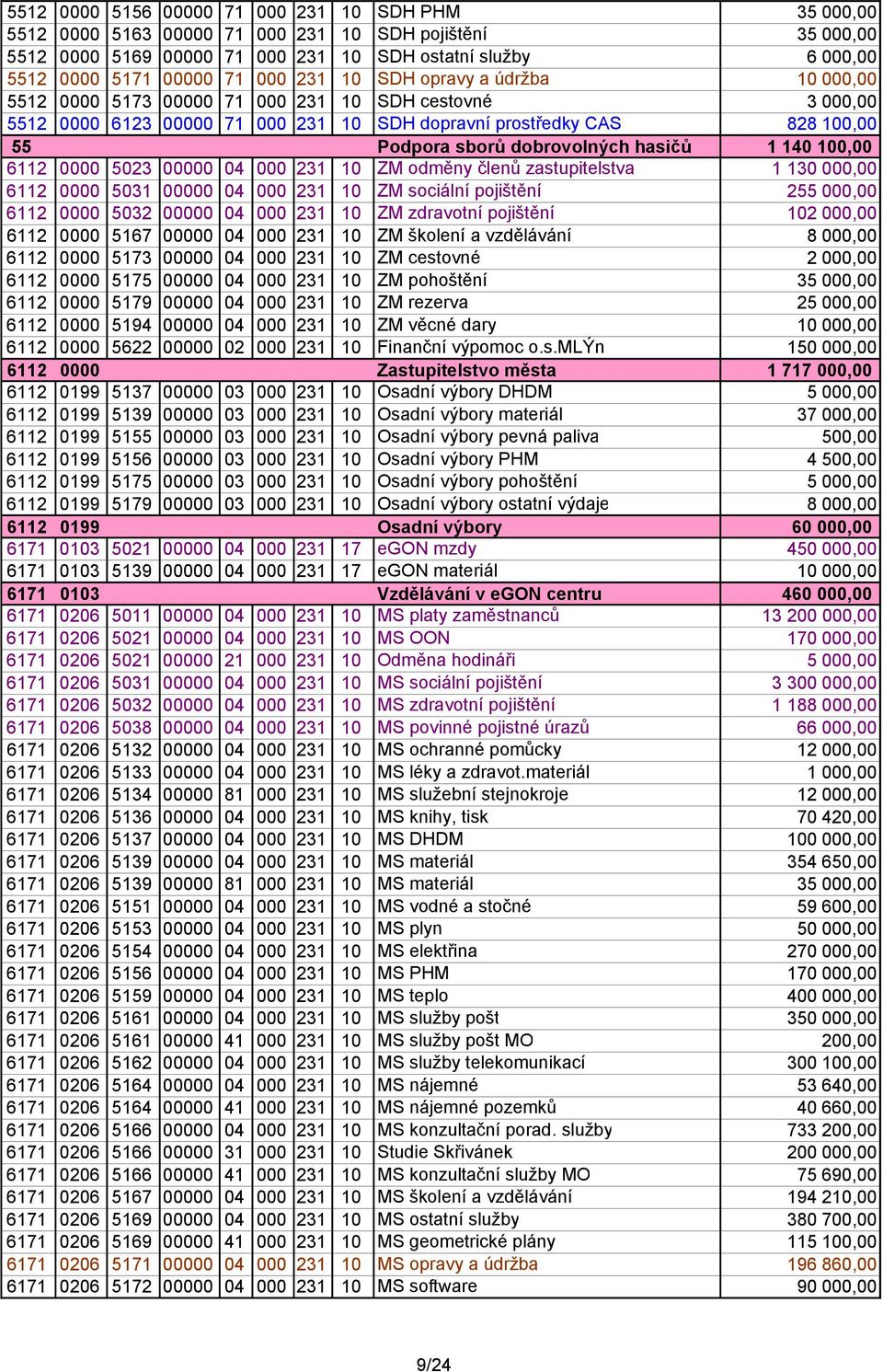 dobrovolných hasičů 1 140 100,00 6112 0000 5023 00000 04 000 231 10 ZM odměny členů zastupitelstva 1 130 000,00 6112 0000 5031 00000 04 000 231 10 ZM sociální pojištění 255 000,00 6112 0000 5032