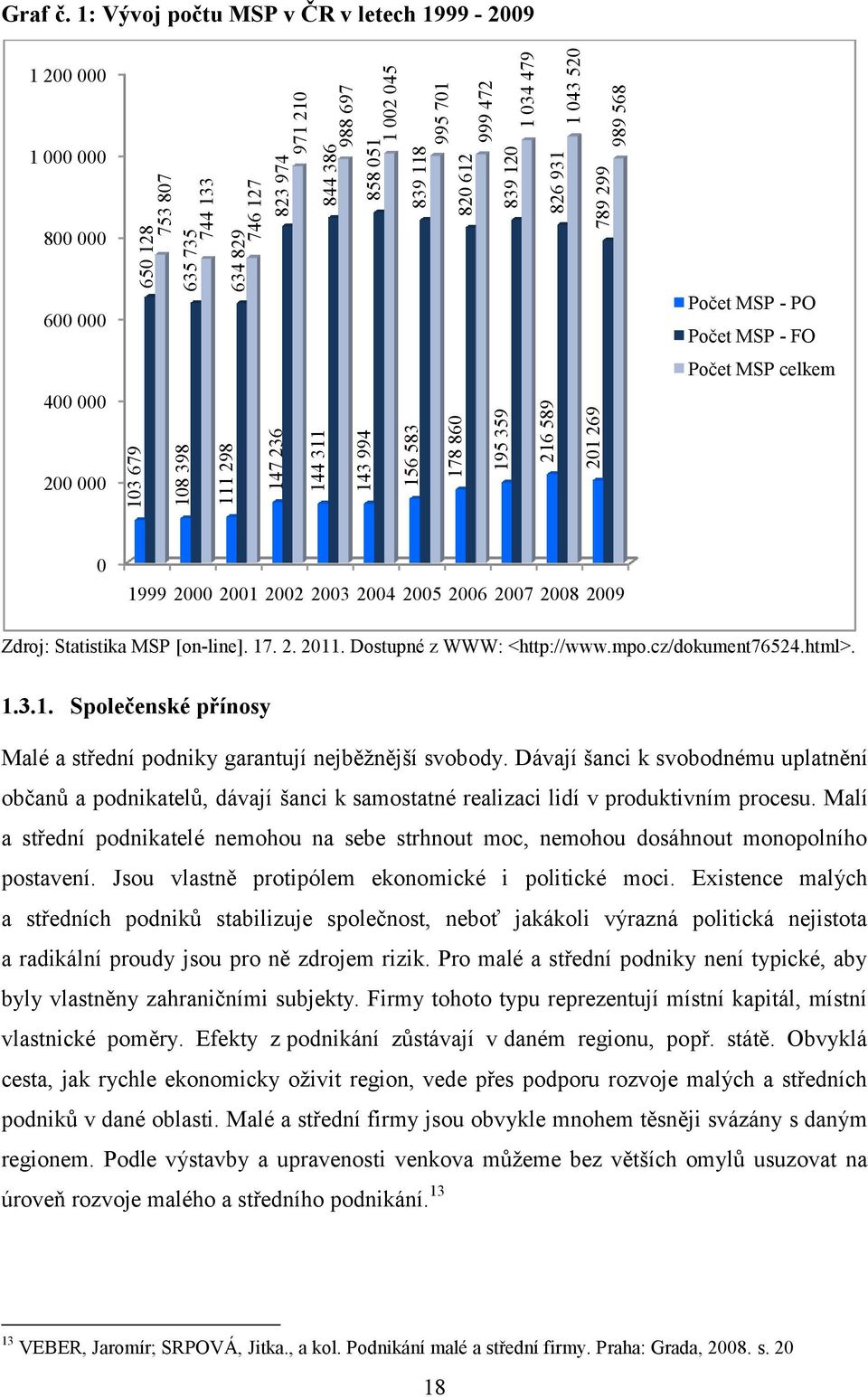 1: Vývoj počtu MSP v ČR v letech 1999-2009 1 200 000 1 000 000 800 000 600 000 400 000 Počet MSP - PO Počet MSP - FO Počet MSP celkem 200 000 0 1999 2000 2001 2002 2003 2004 2005 2006 2007 2008 2009