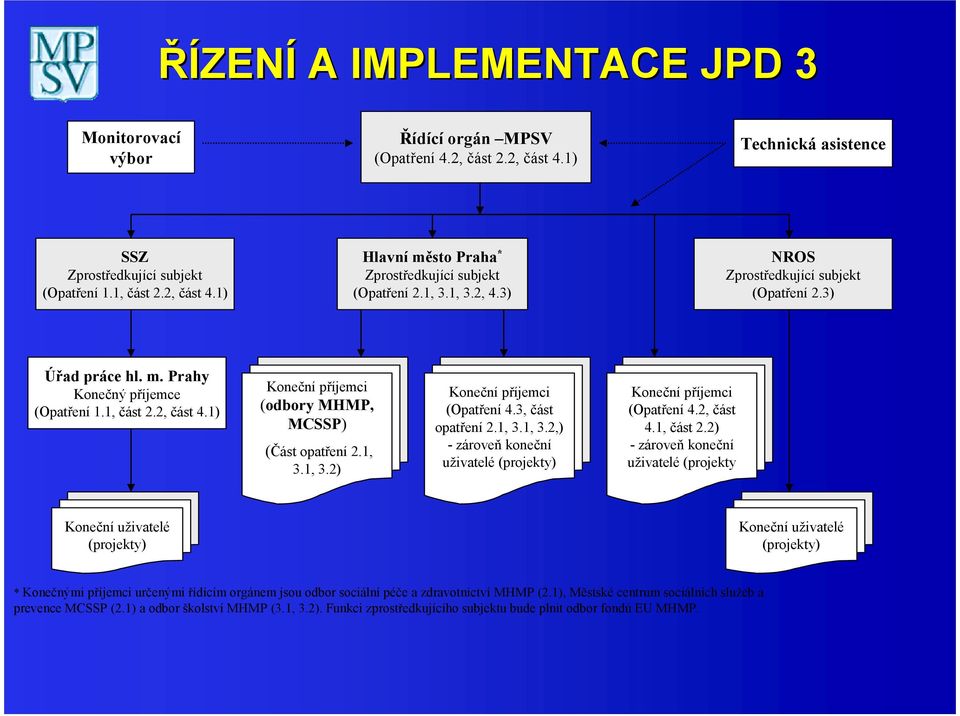 3, část opatření 2.1, 3.1, 3.2,) - zároveň koneční uživatelé (projekty) Koneční příjemci (Opatření 4.2, část 4.1, část 2.