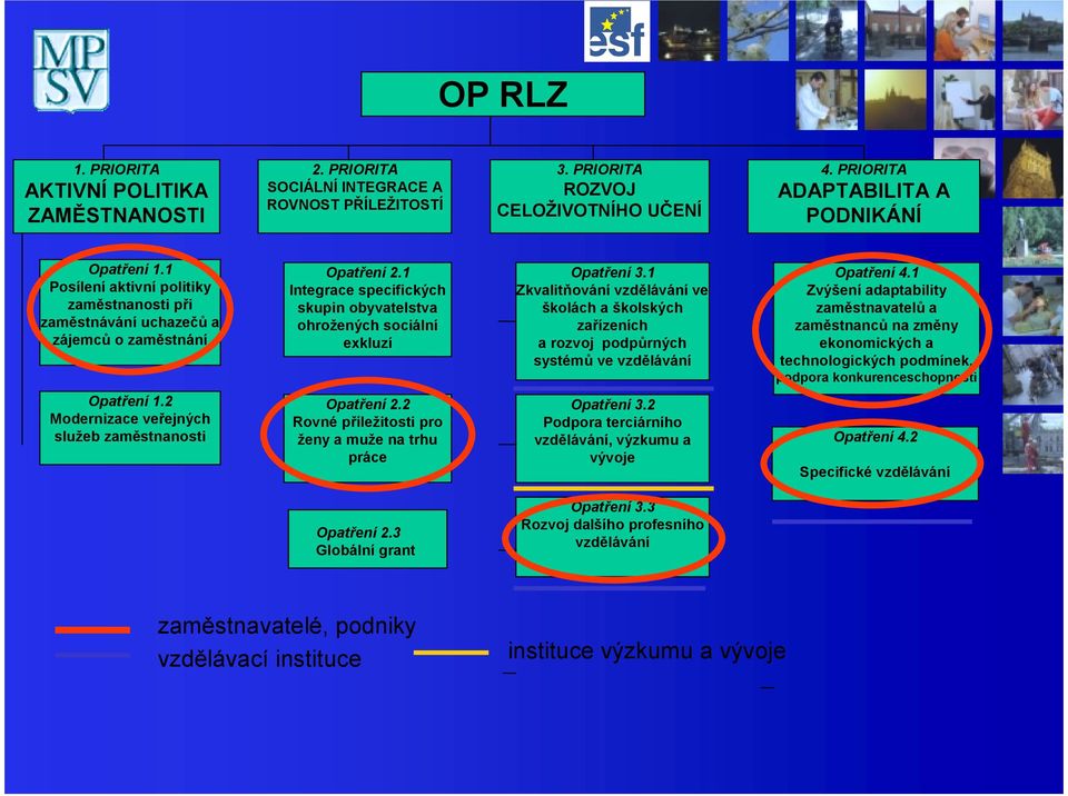 1 Zkvalitňování vzdělávání ve školách a školských zařízeních a rozvoj podpůrných systémů ve vzdělávání Opatření 4.