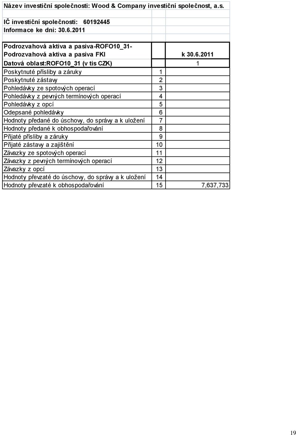 Odepsané pohledávky 6 Hodnoty předané do úschovy, do správy a k uložení 7 Hodnoty předané k obhospodařování 8 Přijaté přísliby a záruky 9 Přijaté zástavy a zajištění 10 Závazky ze spotových