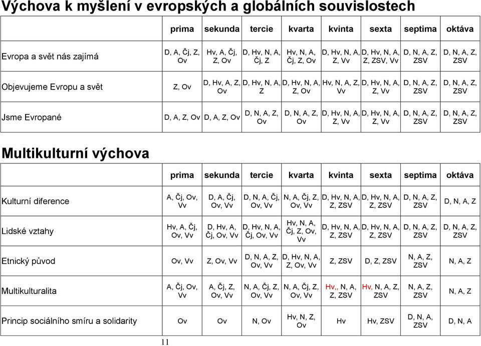 Z, Ov Ov Ov D, Hv, N, A, D, Hv, N, A, Z, Vv Z, Vv Multikulturní výchova prima sekunda tercie kvarta kvinta sexta septima oktáva Kulturní diference A, Čj, Ov, Vv D, A, Čj, Ov, Vv D, N, A, Čj, Ov, Vv