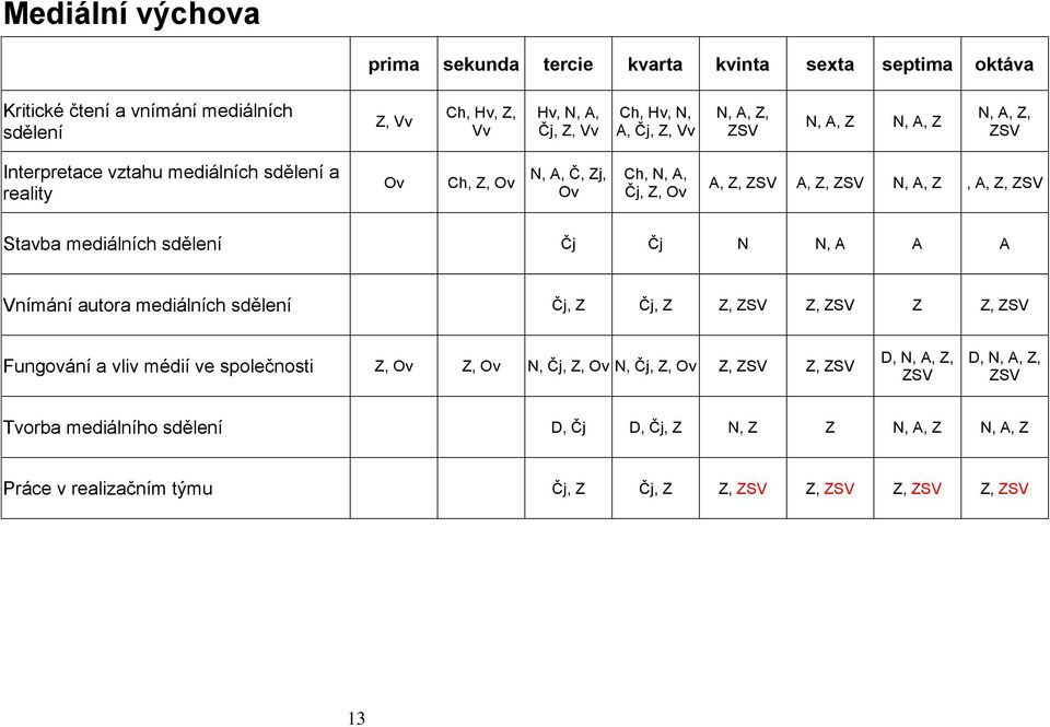 Z, A, Z, N, A, Z, A, Z, Stavba mediálních sdělení Čj Čj N N, A A A Vnímání autora mediálních sdělení Čj, Z Čj, Z Z, Z, Z Z, Fungování a vliv médií ve