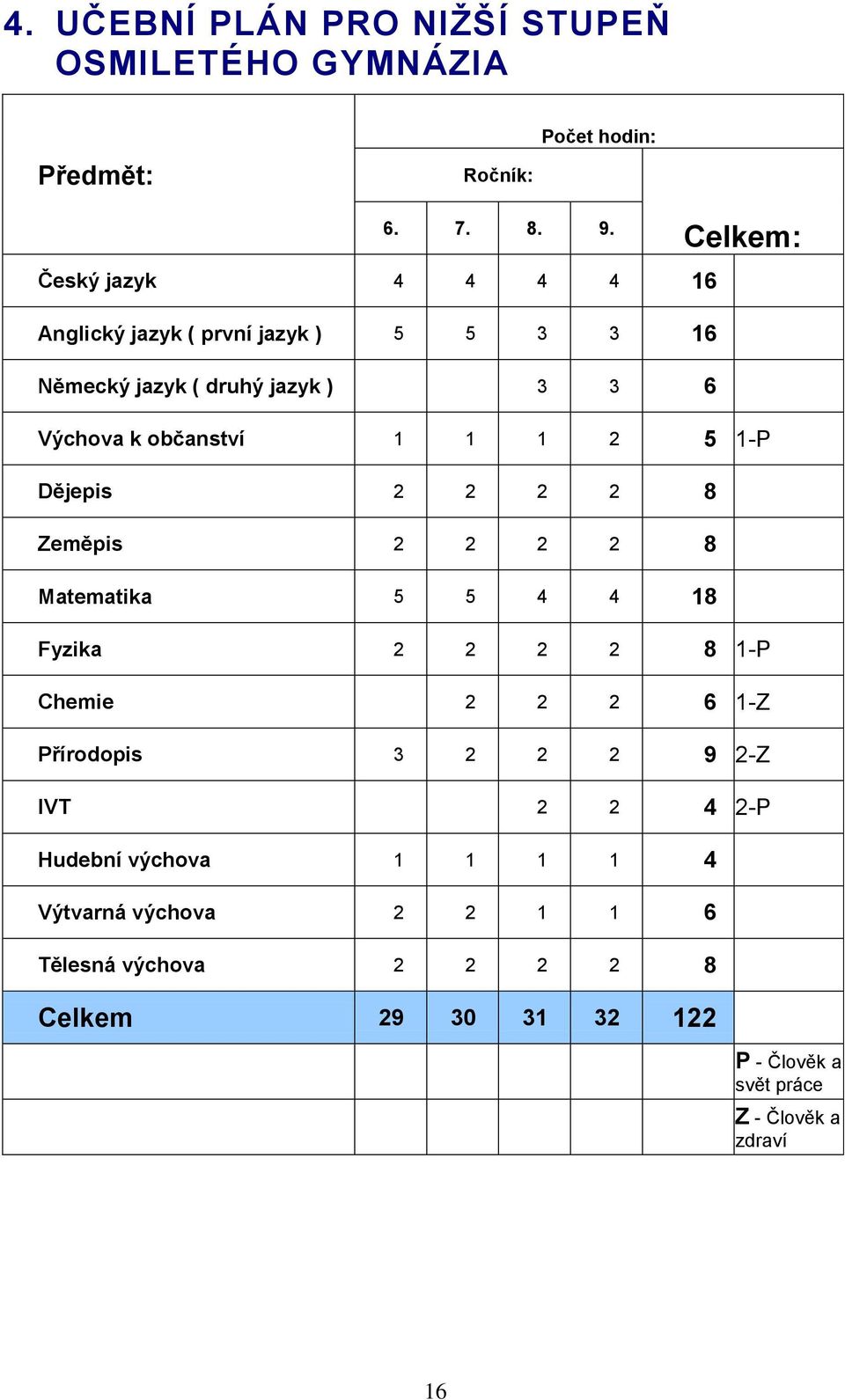 1 1 2 5 1-P Dějepis 2 2 2 2 8 Zeměpis 2 2 2 2 8 Matematika 5 5 4 4 18 Fyzika 2 2 2 2 8 1-P Chemie 2 2 2 6 1-Z Přírodopis 3 2 2 2 9