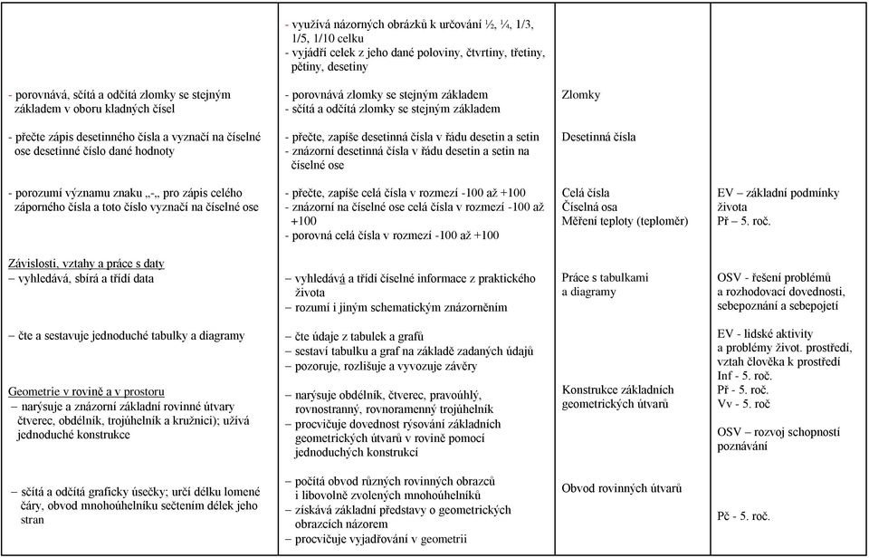 přečte, zapíše desetinná čísla v řádu desetin a setin - znázorní desetinná čísla v řádu desetin a setin na číselné ose Desetinná čísla - porozumí významu znaku - pro zápis celého záporného čísla a