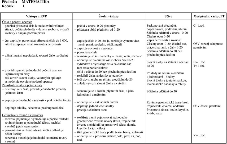 do 1 000, užívá a zapisuje vztah rovnosti a nerovnosti užívá lineární uspořádání, zobrazí číslo na číselné ose provádí zpaměti jednoduché početní operace s přirozenými čísly řeší a tvoří slovní