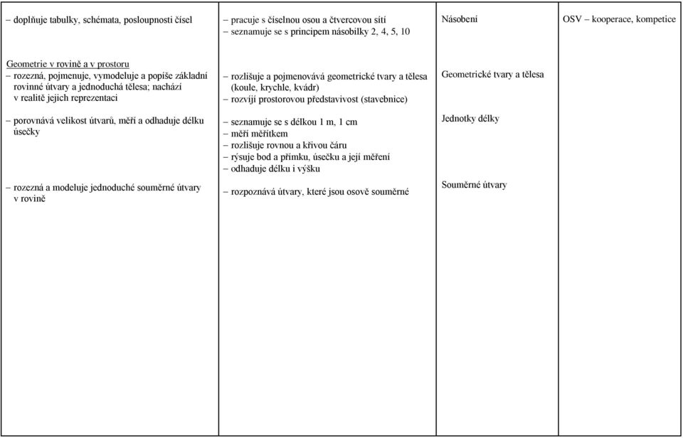 kvádr) rozvíjí prostorovou představivost (stavebnice) Geometrické tvary a tělesa porovnává velikost útvarů, měří a odhaduje délku úsečky seznamuje se s délkou 1 m, 1 cm měří měřítkem rozlišuje rovnou