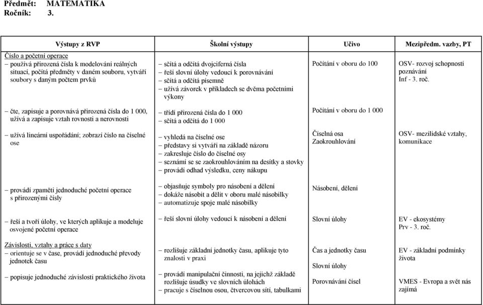 slovní úlohy vedoucí k porovnávání sčítá a odčítá písemně užívá závorek v příkladech se dvěma početními výkony Počítání v oboru do 100 OSV- rozvoj schopností Inf - 3. roč.