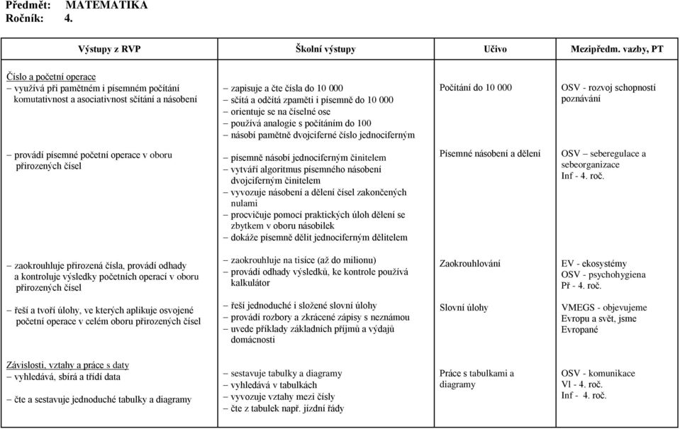 orientuje se na číselné ose používá analogie s počítáním do 100 násobí pamětně dvojciferné číslo jednociferným Počítání do 10 000 OSV - rozvoj schopností provádí písemné početní operace v oboru