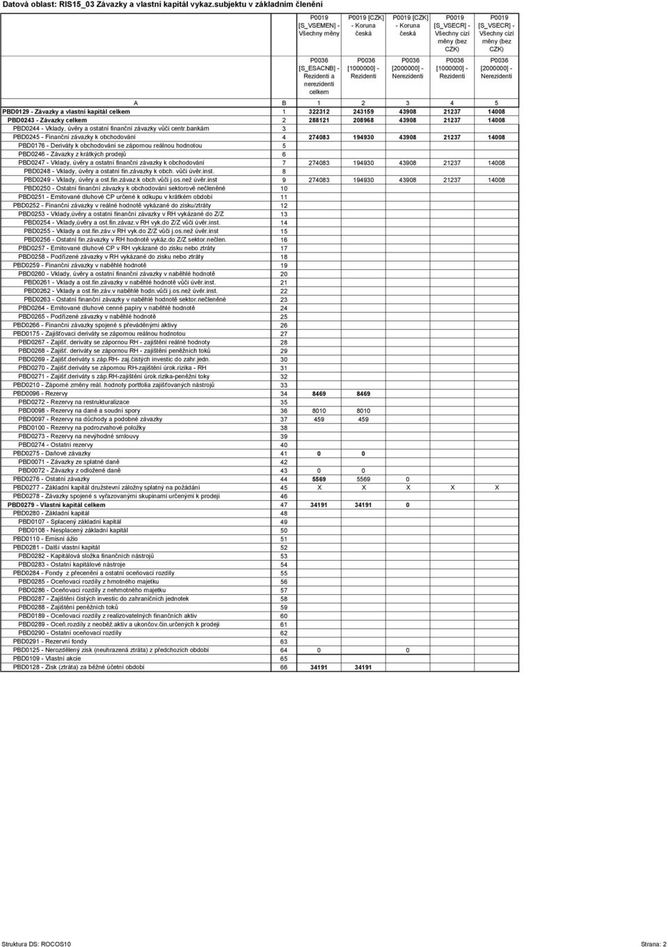 (bez CZK) P0019 [S_VSECR] - Všechny cizí měny (bez CZK) [2000000] - A B 1 2 3 4 5 PBD0129 - Závazky a vlastní kapitál celkem 1 322312 243159 43908 21237 14008 PBD0243 - Závazky celkem 2 288121 208968