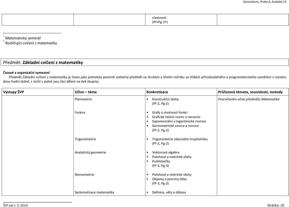 Výstupy ŠVP Učivo téma Konkretizace Průřezová témata, souvislosti, metody Planimetrie Funkce Trigonometrie Analytická geometrie Stereometrie Systematizace matematiky Konstrukční úlohy (Př-2, Pg-2)