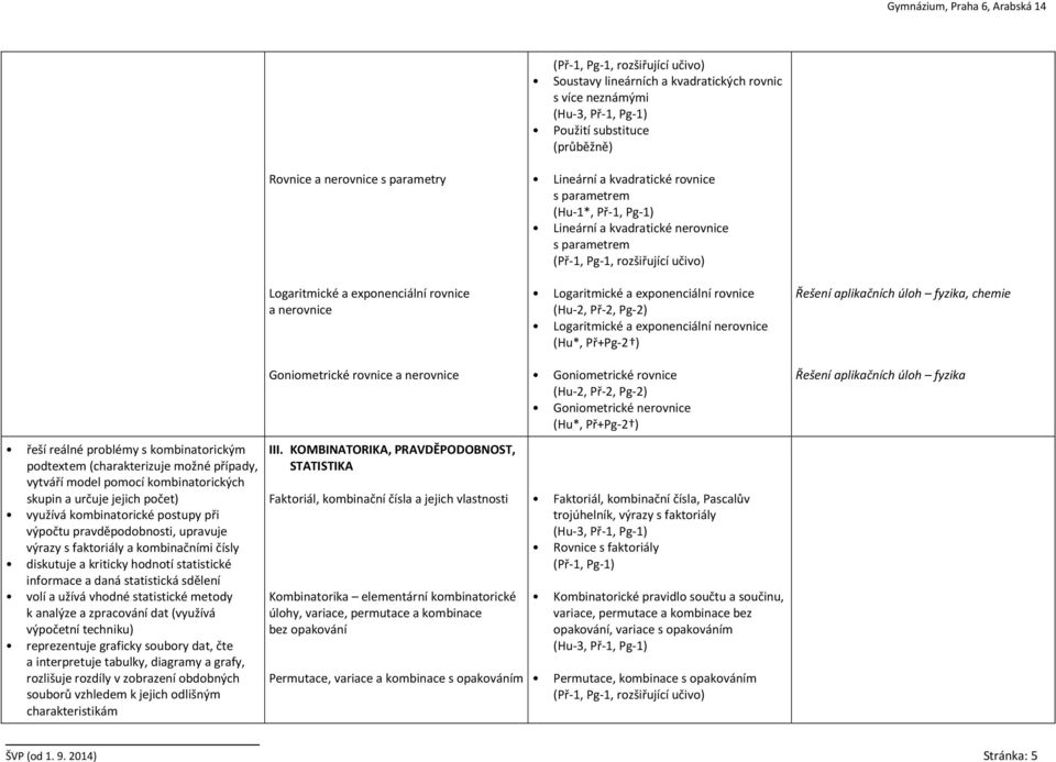 exponenciální rovnice Logaritmické a exponenciální nerovnice (Hu*, Př+Pg-2 ) Řešení aplikačních úloh fyzika, chemie řeší reálné problémy s kombinatorickým podtextem (charakterizuje možné případy,