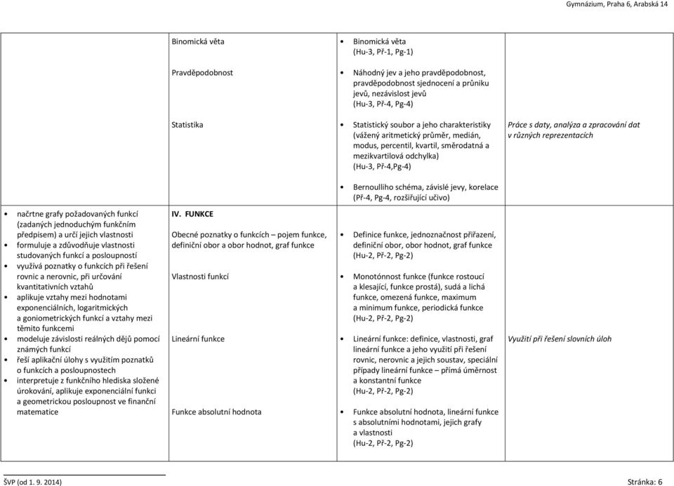 v různých reprezentacích Bernoulliho schéma, závislé jevy, korelace (Př-4, Pg-4, rozšiřující učivo) načrtne grafy požadovaných funkcí (zadaných jednoduchým funkčním předpisem) a určí jejich