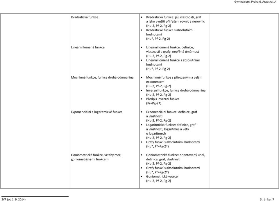 Lineární lomená funkce s absolutními hodnotami (Hu*, Př-2, Pg-2) Mocninné funkce s přirozeným a celým exponentem Inverzní funkce, funkce druhá odmocnina Předpis inverzní funkce (Př+Pg-2 )