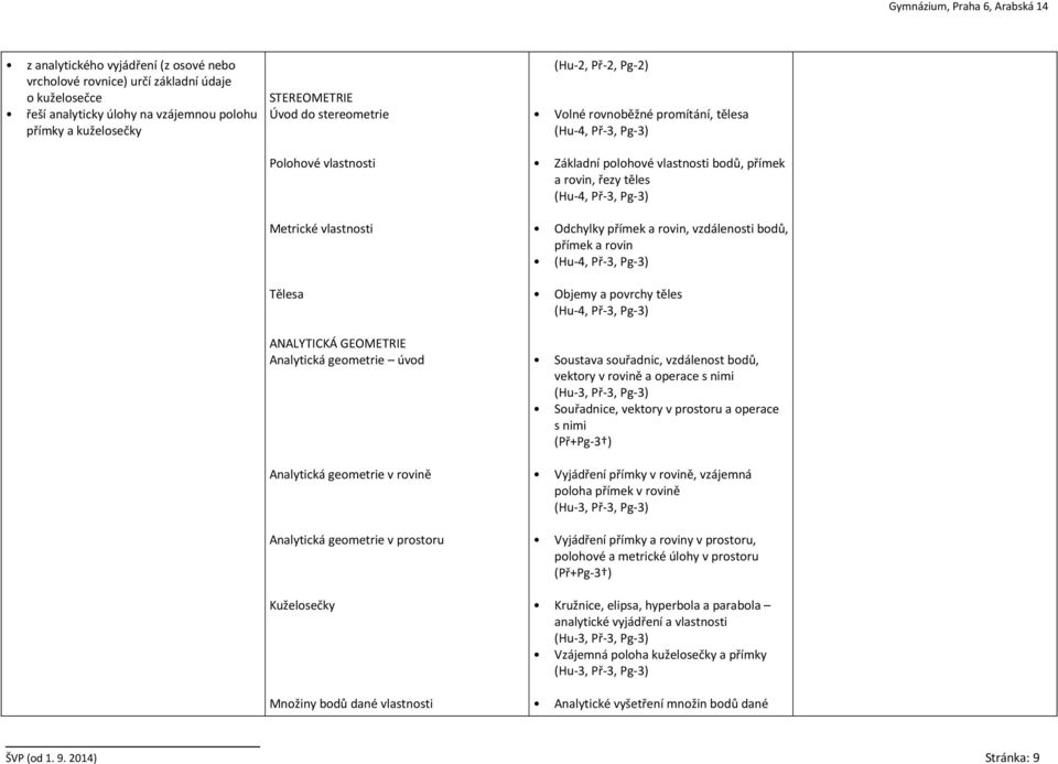 rovnoběžné promítání, tělesa (Hu-4, Př-3, Pg-3) Základní polohové vlastnosti bodů, přímek a rovin, řezy těles (Hu-4, Př-3, Pg-3) Odchylky přímek a rovin, vzdálenosti bodů, přímek a rovin (Hu-4, Př-3,